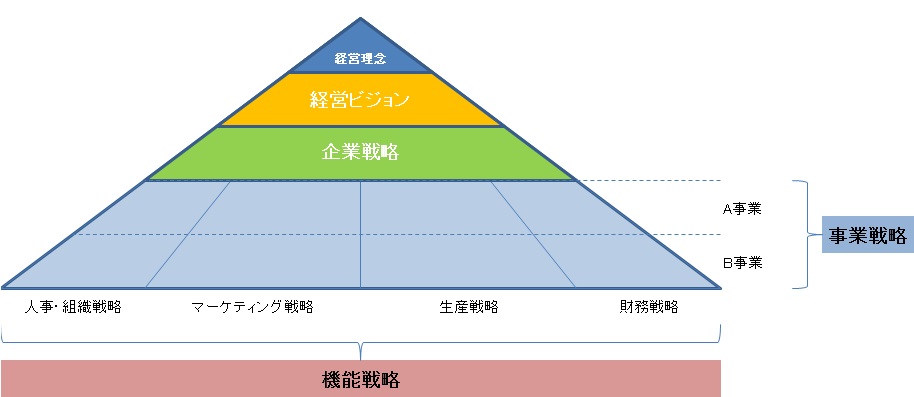 成長戦略を考えるアンゾフの成長ベクトル | ふのう中小企業診断士事務所